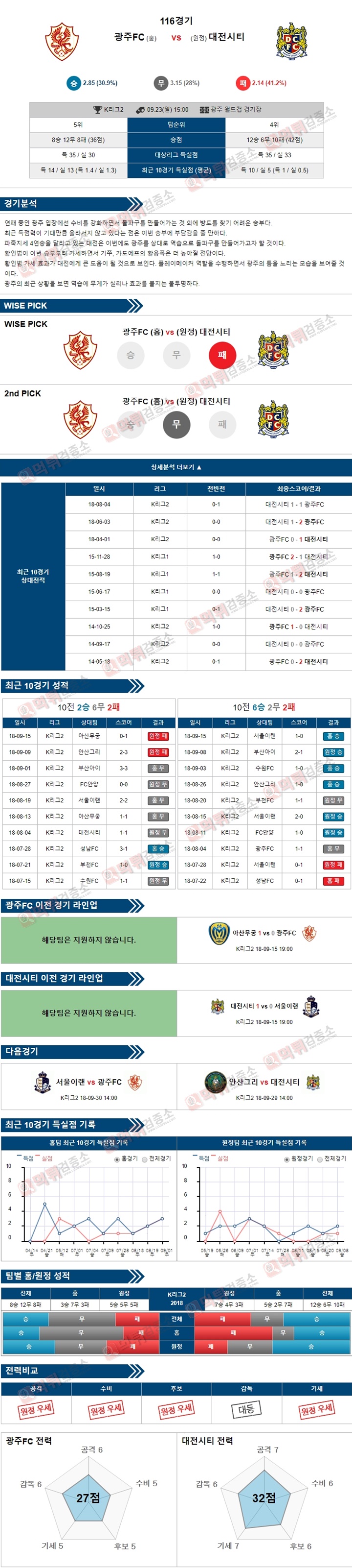 스포츠토토 분석픽 K리그2 9월23일 광주FC vs 대전시티 먹튀 검증소 분석픽