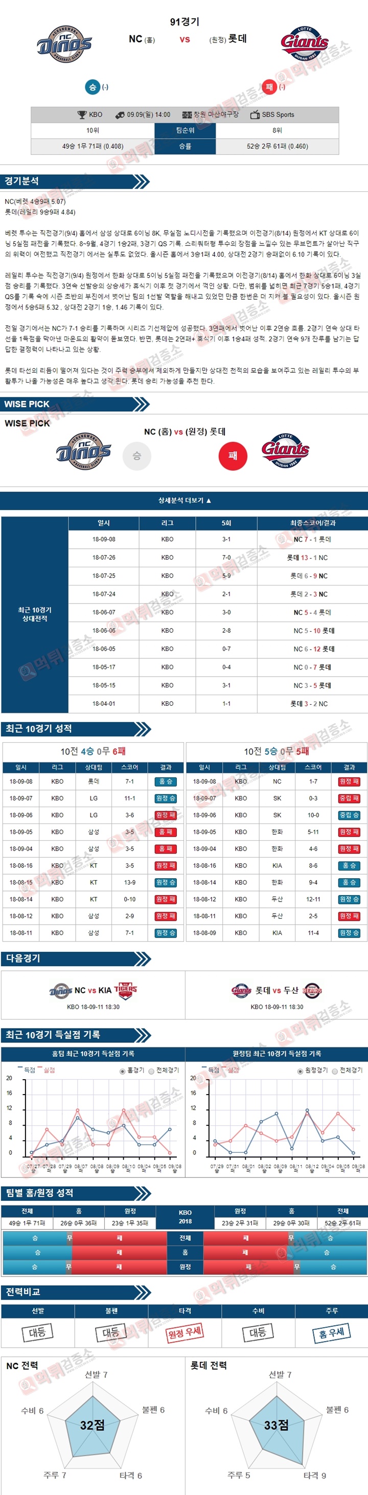 스포츠토토 분석픽 KBO 9월9일 NC vs 롯데 먹튀 검증소 분석픽