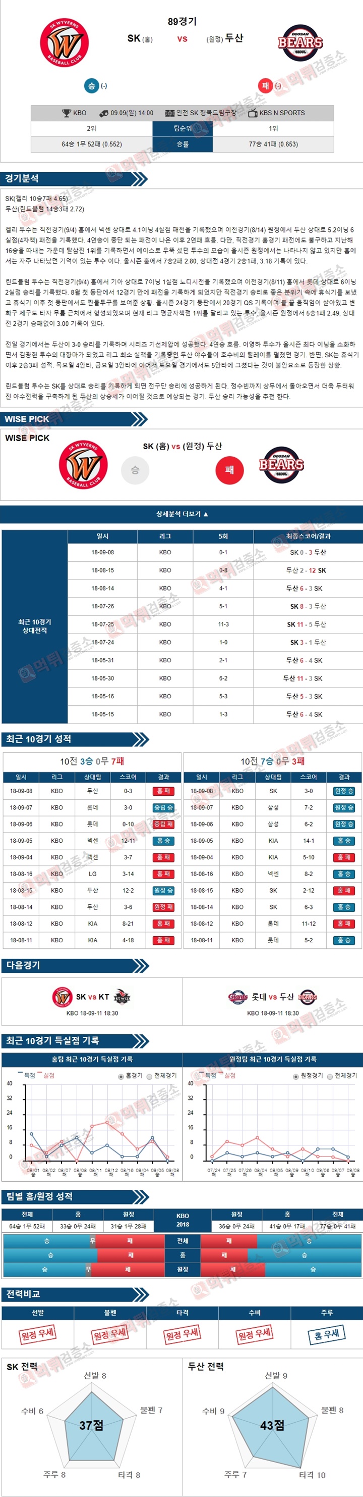 스포츠토토 분석픽 KBO 9월9일 SK vs 두산 먹튀 검증소 분석픽