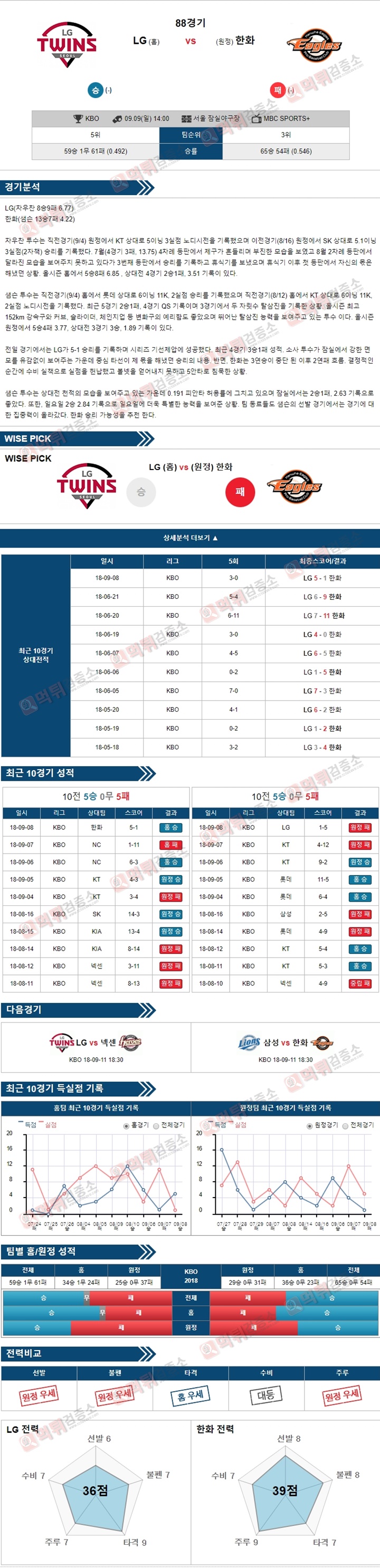 스포츠토토 분석픽 KBO 9월9일 LG vs 한화 먹튀 검증소 분석픽