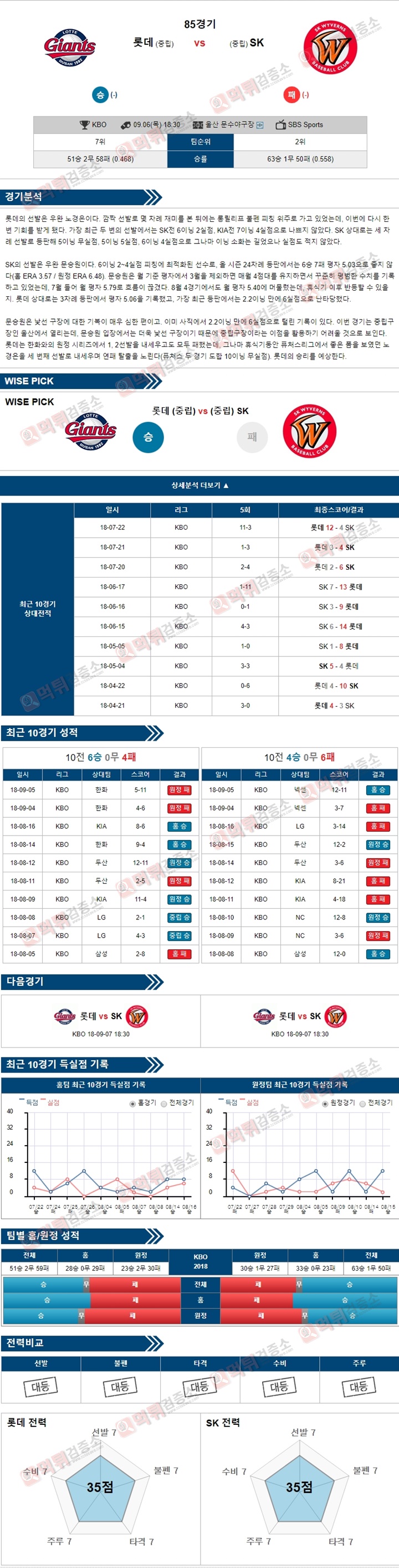 스포츠토토 분석픽 KBO 9월6일 롯데 vs SK 먹튀 검증소 분석픽