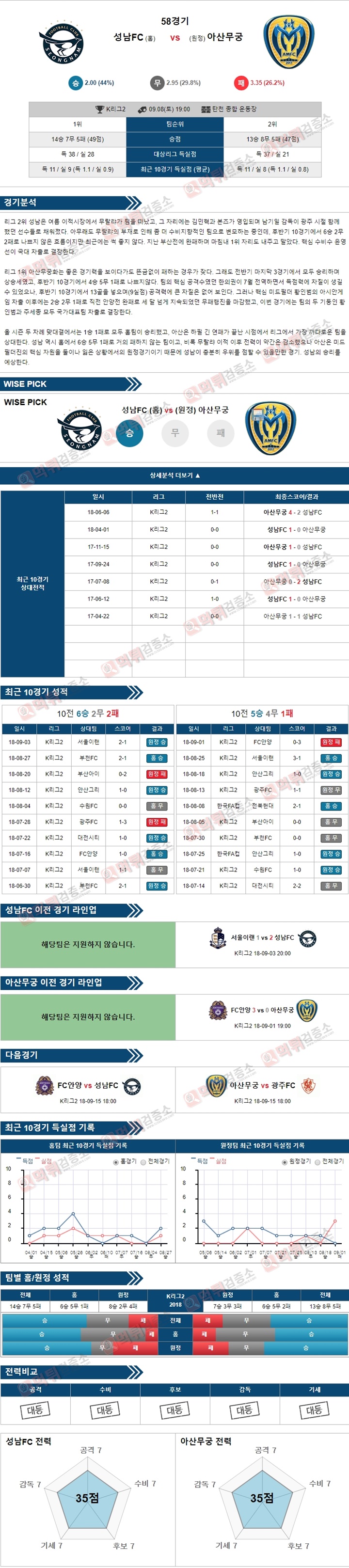 스포츠토토 분석픽 K리그2 9월8일 성남FC vs 아산무궁 먹튀 검증소 분석픽