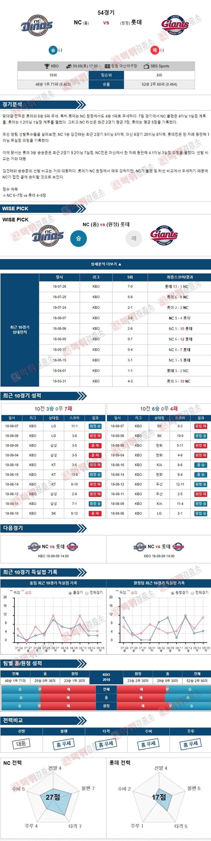 스포츠토토 분석픽 KBO 9월8일 NC vs 롯데 먹튀 검증소 분석픽