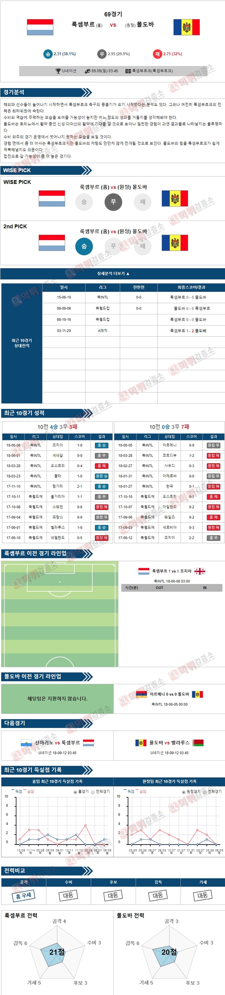 스포츠토토 분석픽 U네이션 9월9일 룩셈부르 vs 몰도바 먹튀 검증소 분석픽