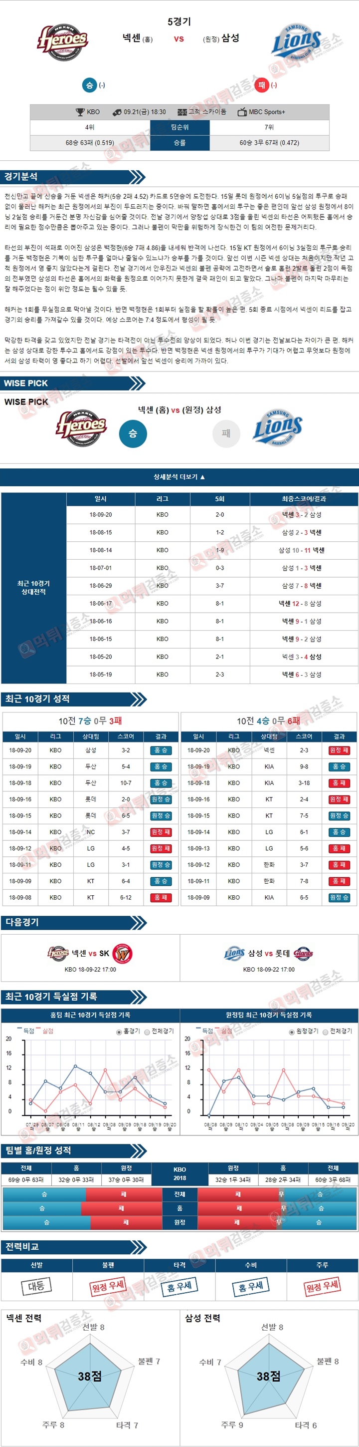 스포츠토토 분석픽 KBO 9월21일 넥센 vs 삼성 먹튀 검증소 분석픽