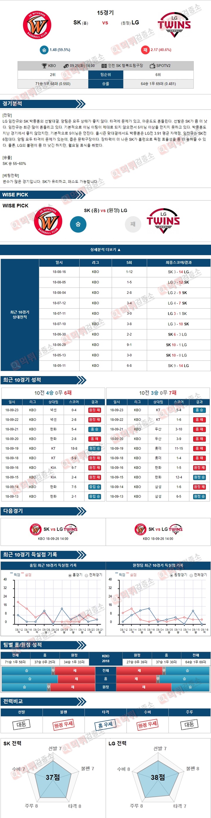 스포츠토토 분석픽 KBO 9월25일 SK vs LG 먹튀 검증소 분석픽
