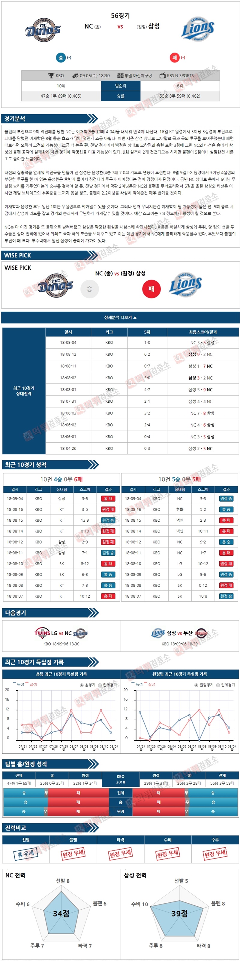 스포츠토토 분석픽 KBO 9월05일 NC vs 삼성 먹튀 검증소 분석픽