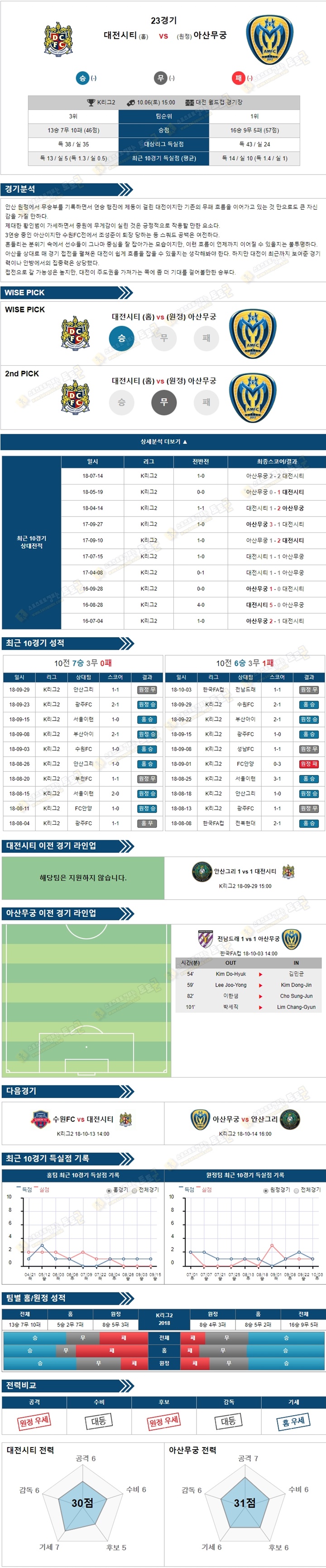 토토군 분석픽 K리그2 10월6일 대전시티 vs 아산무궁 스포츠 분석픽