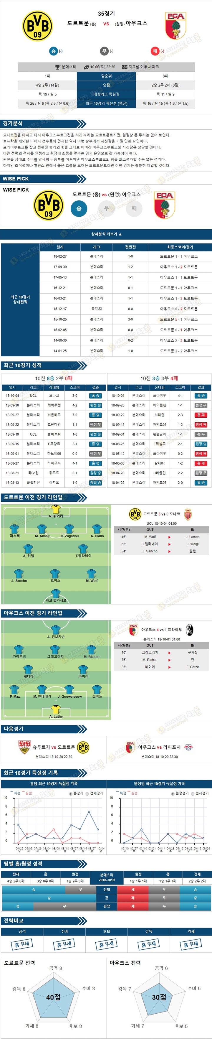 토토군 분석픽 분데스리 10월6일 도르트문 vs 아우크스 스포츠 분석픽