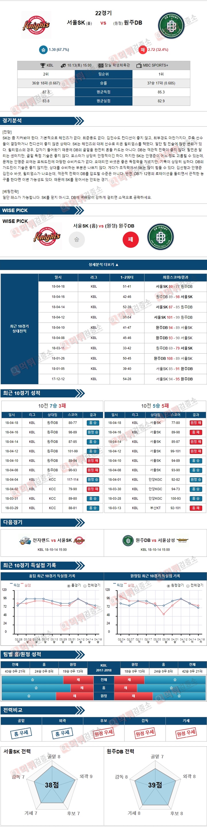 스포츠토토 분석픽 KBL 10월13일 서울SK vs 원주동부 먹튀 검증소 분석픽