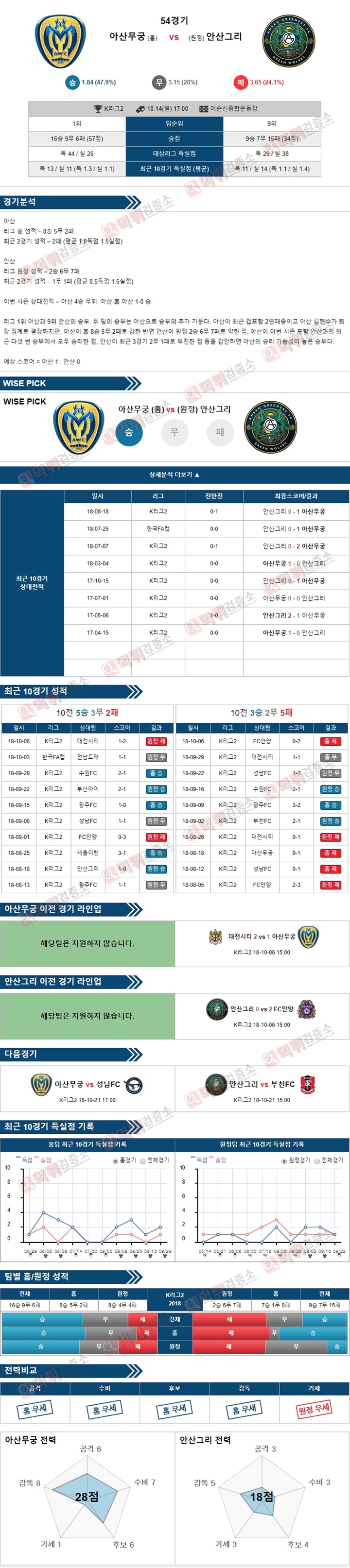 스포츠토토 분석픽 K리그2 10월14일 아산무궁 vs 안산그리 먹튀 검증소 분석픽