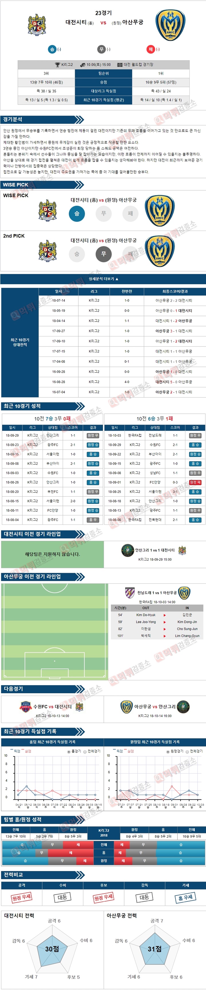 스포츠토토 분석픽 K리그2 10월6일 대전시티 vs 아산무궁 먹튀 검증소 분석픽
