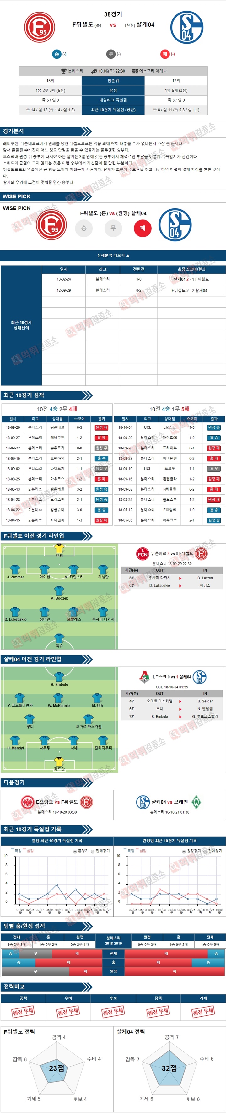 스포츠토토 분석픽 분데스리 10월6일 F뒤셀도 vs 샬케04 먹튀 검증소 분석픽