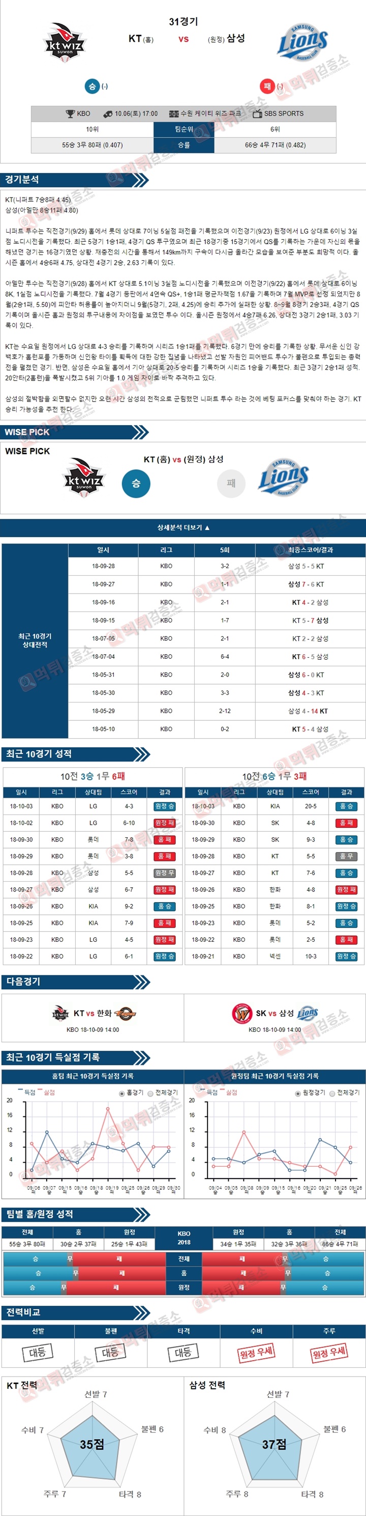 스포츠토토 분석픽 KBO 10월6일 KT vs 삼성 먹튀 검증소 분석픽
