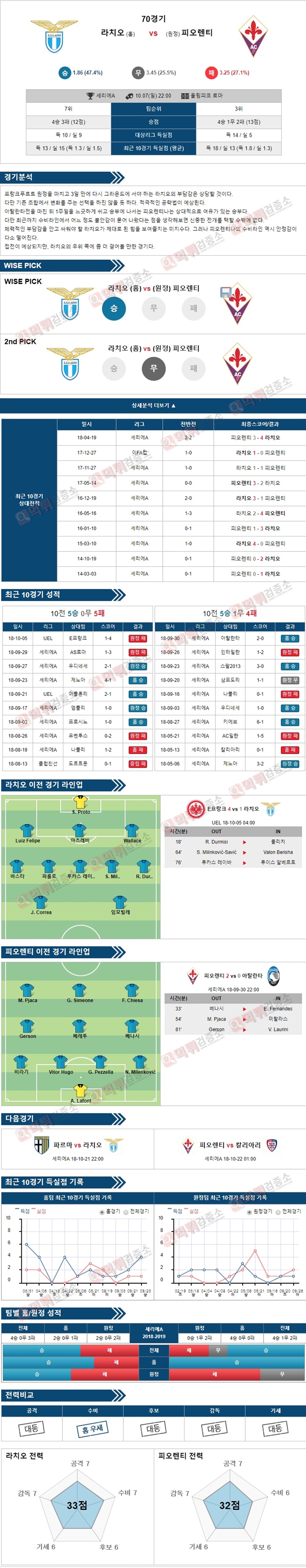 스포츠토토 분석픽 세리에A 10월7일 라치오 vs 피오렌티 먹튀 검증소 분석픽