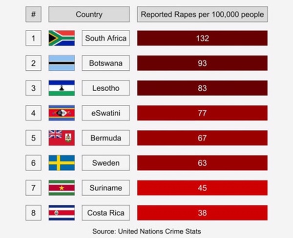 성범죄 상위 8개국