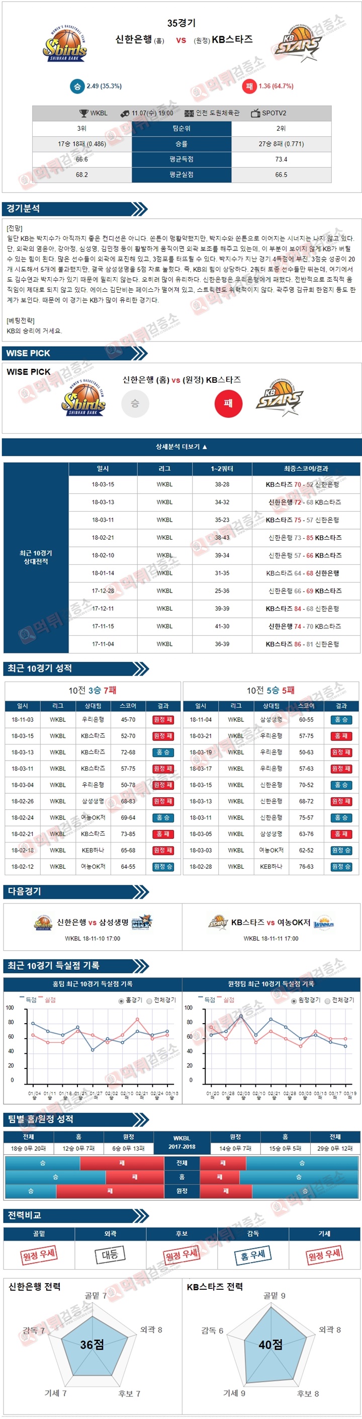 분석픽 WKBL 11월7일 신한은행 vs KB스타즈 먹튀검증소 분석픽