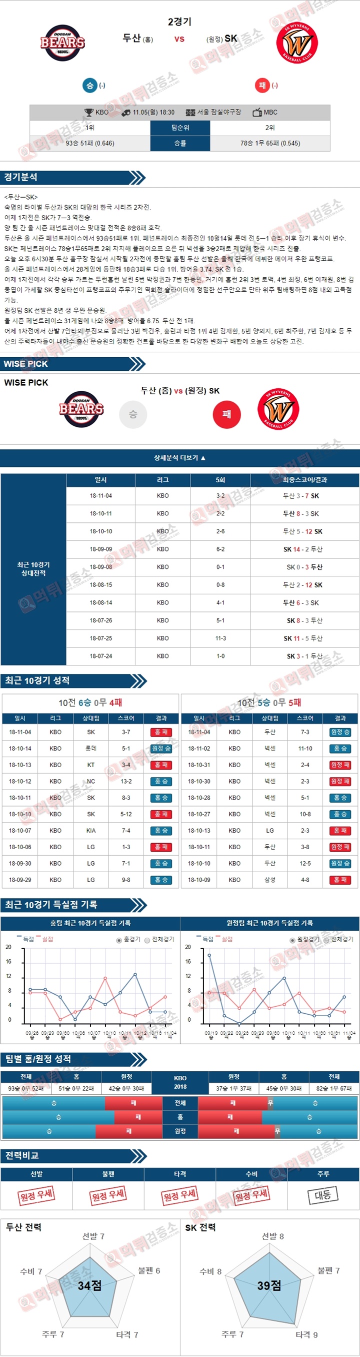 분석픽 한국시리즈 2차전 두산 vs SK 먹튀검증소 분석픽