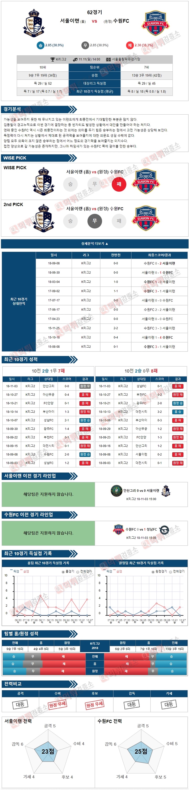 분석픽 K리그2 11월11일 서울이랜 vs 수원FC 먹튀검증소 분석픽