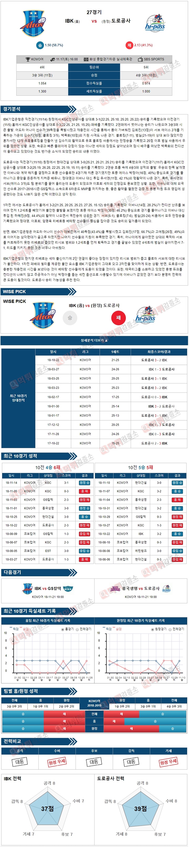 분석픽 KOVO여 11월17일 IBK vs 도로공사 먹튀검증소 분석픽