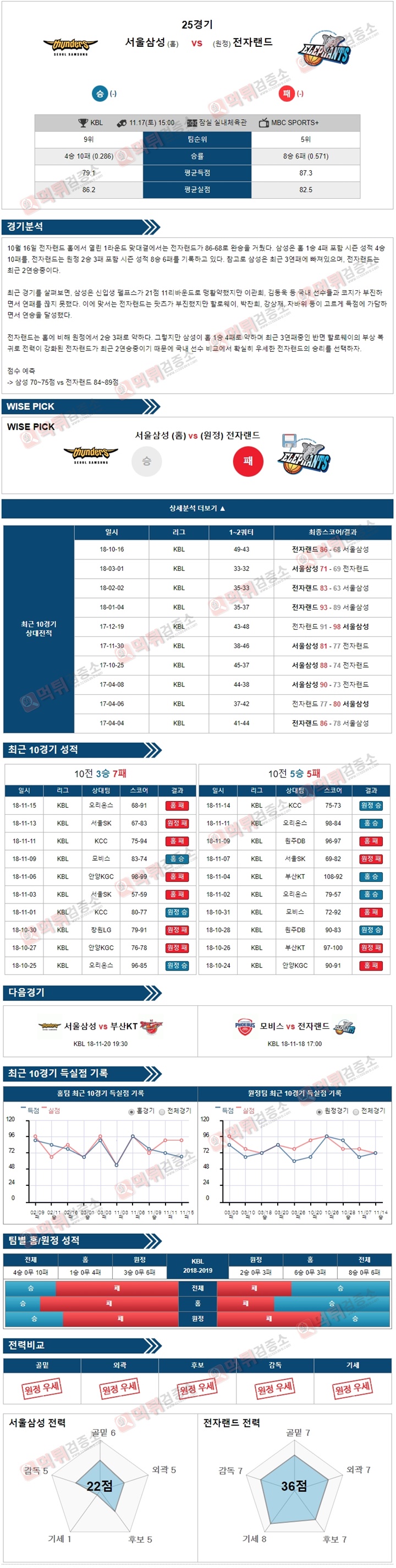 분석픽 KBL 11월17일 서울삼성 vs 전자랜드 먹튀검증소 분석픽
