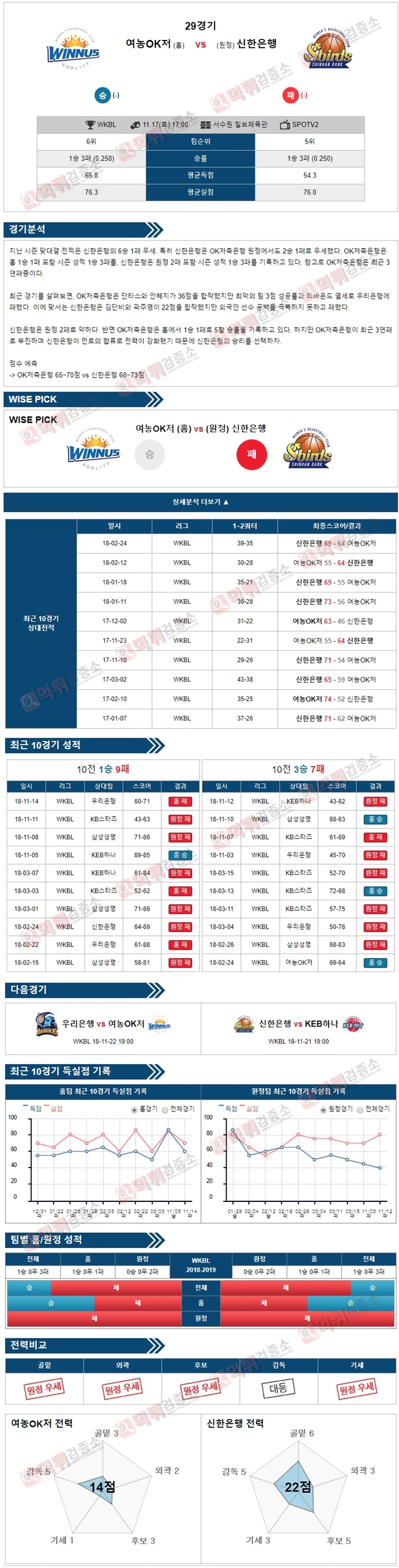 분석픽 WKBL 11월17일 OK저축 vs 신한은행 먹튀검증소 분석픽