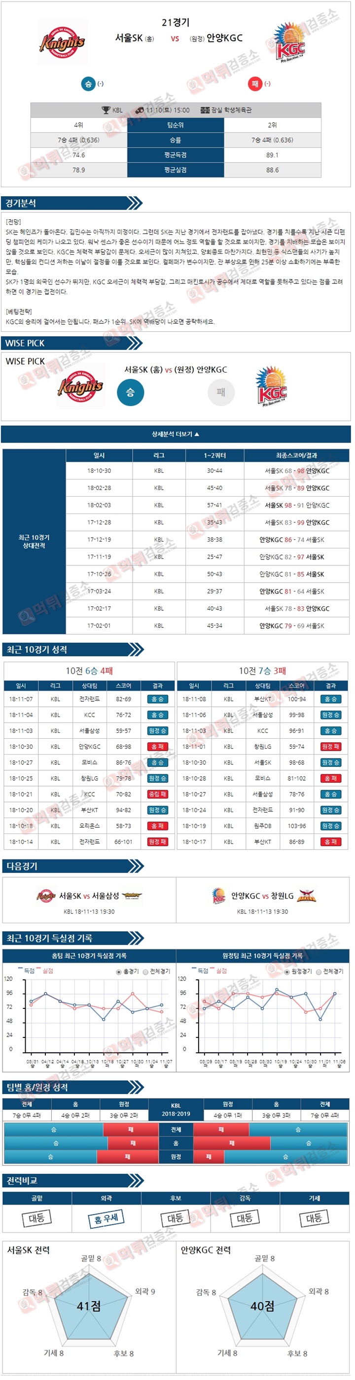 분석픽 KBL 11월10일 서울SK vs 안양KGC 먹튀검증소 분석픽