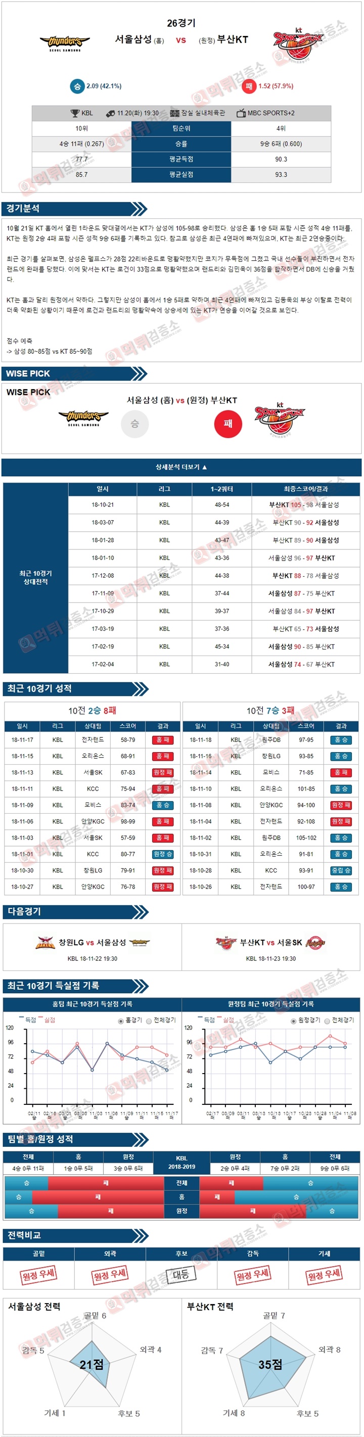 분석픽 KBL 11월20일 서울삼성 vs 부산KT 먹튀검증소 분석픽
