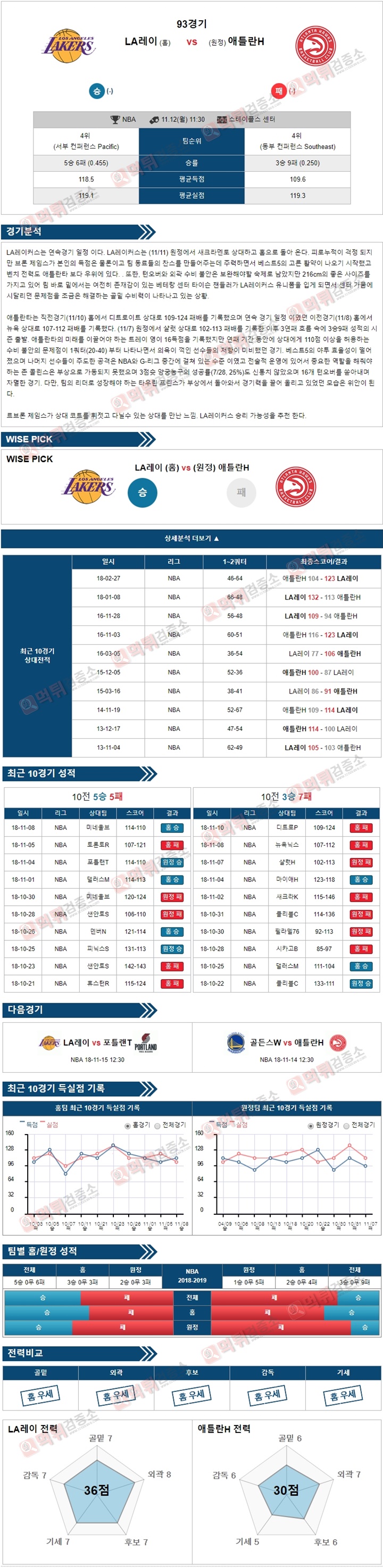 분석픽 NBA 11월12일 LA레이 vs 애틀란H 먹튀검증소 분석픽