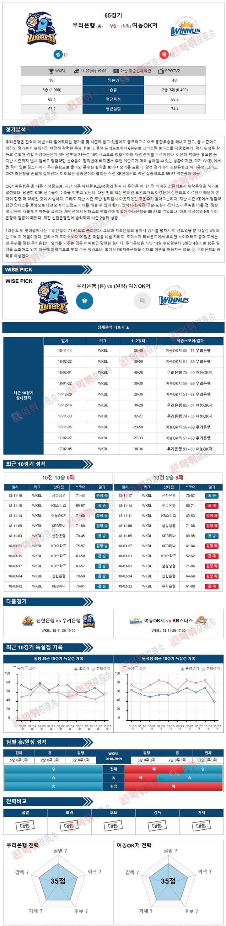 분석픽 WKBL 11월22일 우리은행 vs OK저축 먹튀검증소 분석픽