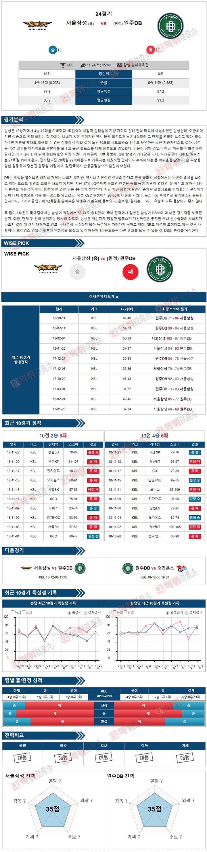 분석픽 KBL 11월24일 서울삼성 vs 원주 DB 먹튀검증소 분석픽