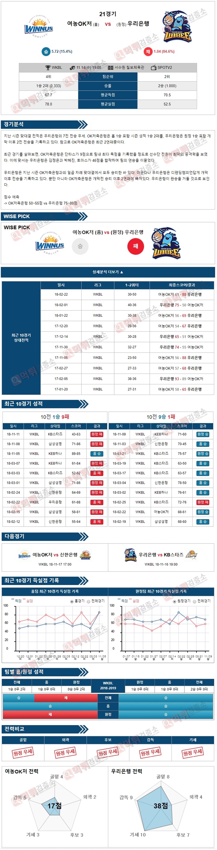 분석픽 WKBL 11월14일 OK저축 vs 우리은행 먹튀검증소 분석픽