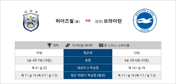 테러박사 12월1일 ~2일 EPL 6경기 테러박사 경기분석