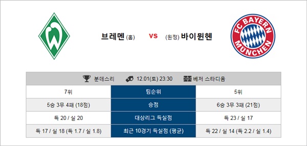 테러박사 12월1일 ~2일 분데스리가 5경기 테러박사 경기분석