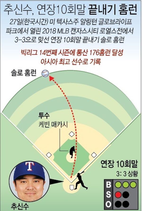 먹튀검증소 토토 뉴스 추신수 아시아 타자 통산 최다 홈런, 올해 MLB 화제이야기 24위 선정