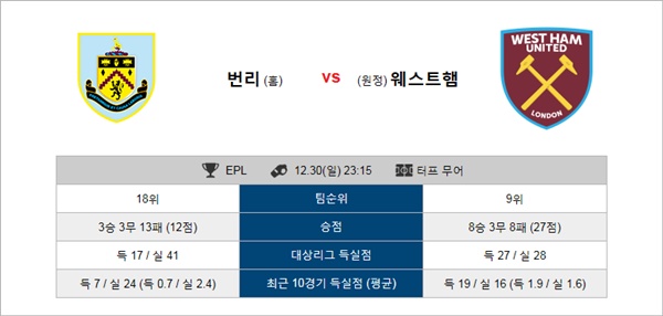 12월30~31일 EPL 전경기 코너킥의 분석픽