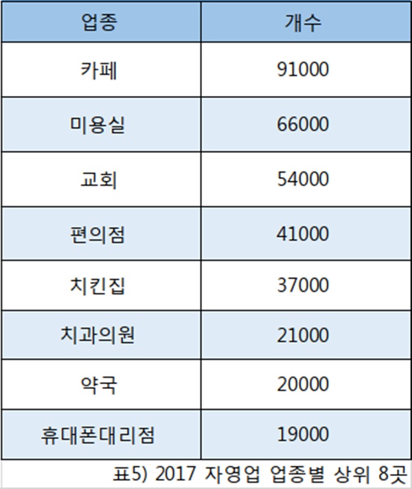 대한민국 자영업 포화도 top 8
