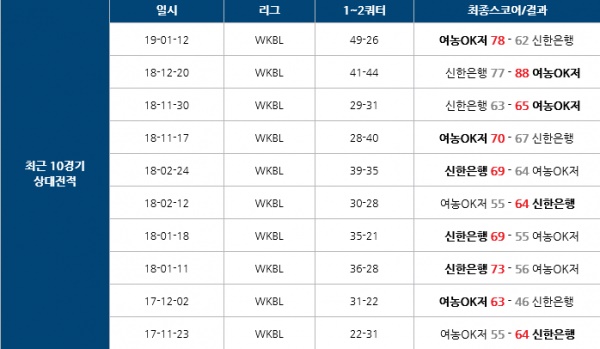 1월 24일 WKBL OK저축은행 vs 신한은행 삼점슛의 분석픽