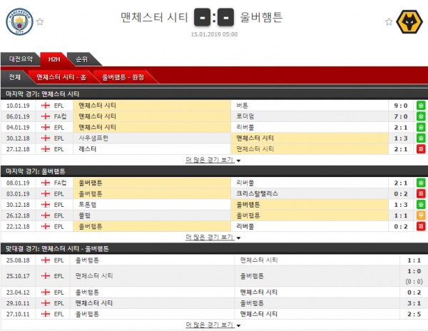 1월15일 프리미어리그 맨시티 vs 울버햄튼 분석 코너킥의 분석픽