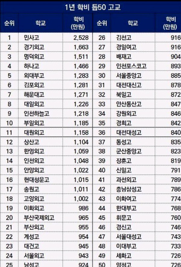 고등학교 학비 TOP 50