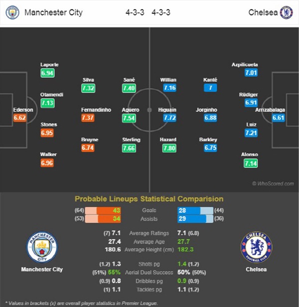2월 11일 프리미어리그 맨체스터시티 vs 첼시 코너킥의 분석픽