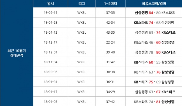 2월 28일 국내농구 여 KB스타즈 vs 삼성생명 삼점슛의 분석픽