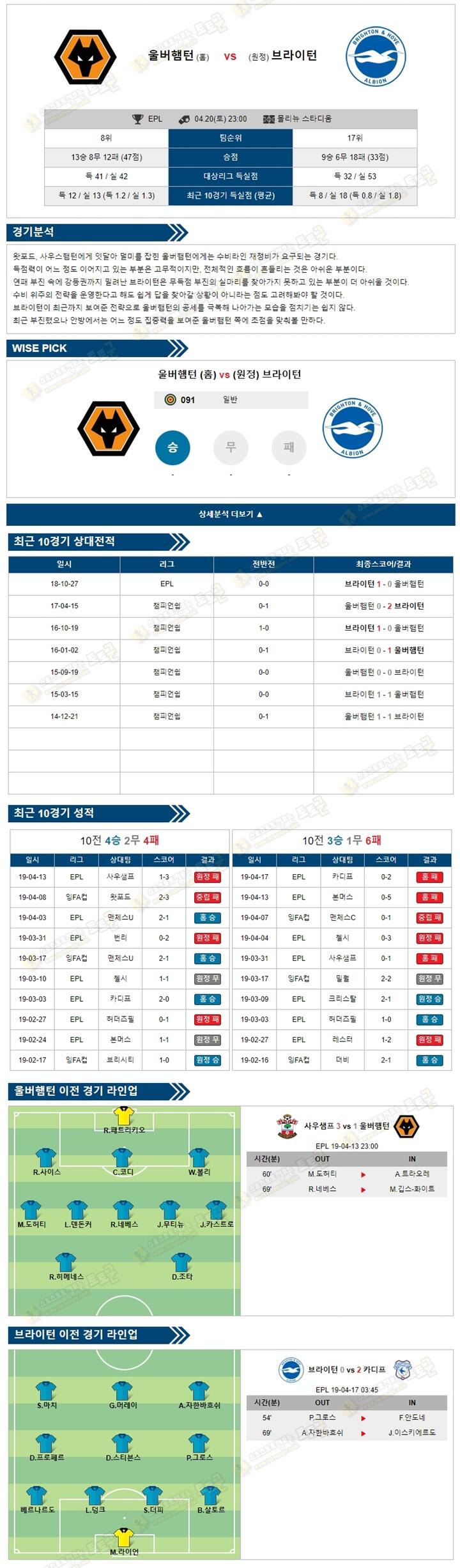 축구분석 EPL 4월20일 울버햄턴 vs 브라이턴 토토군 분석