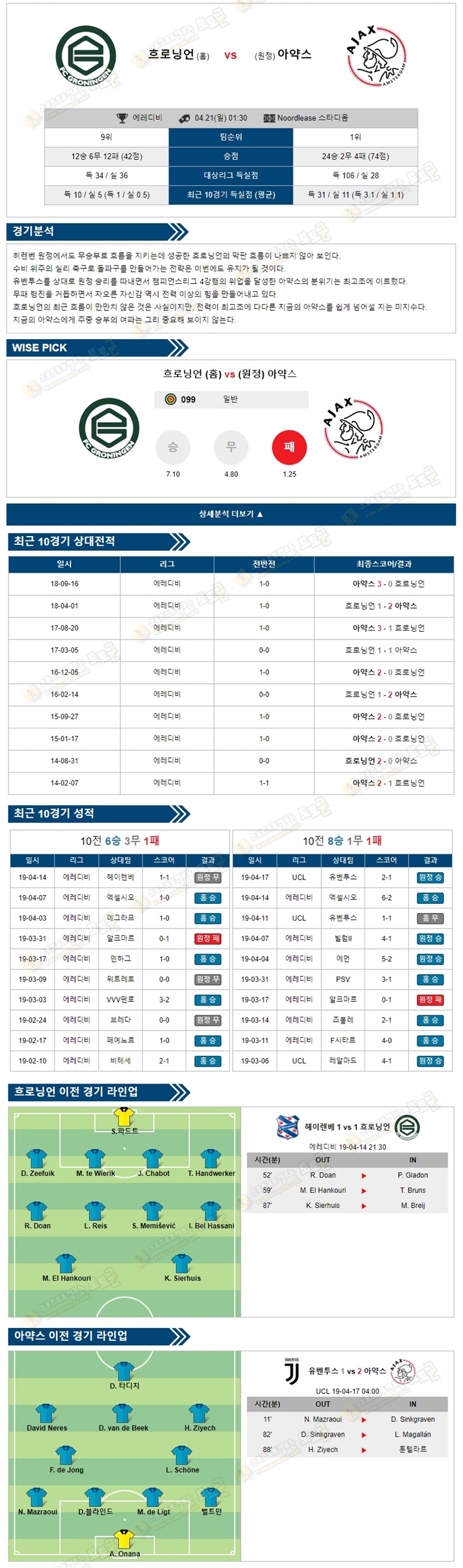 축구분석 에레디비 4월21일 흐로닝언 vs 아약스 토토군 분석