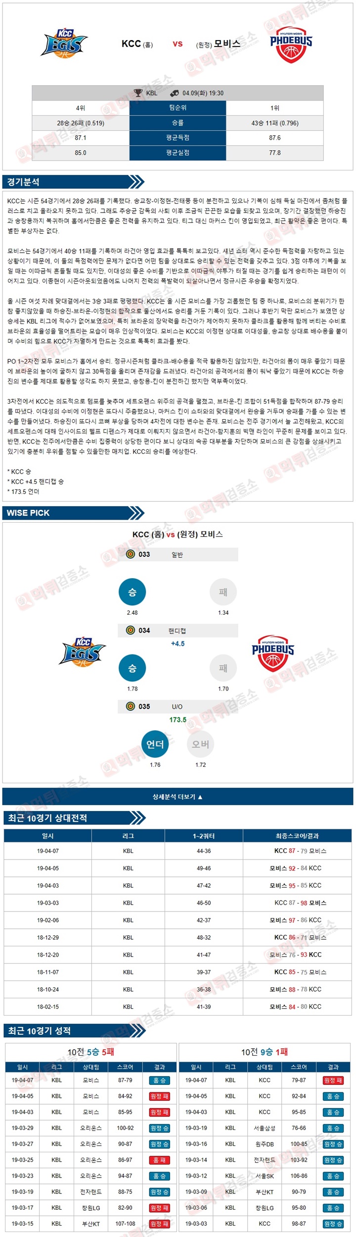 분석픽 KBL 4월9일 KCC vs 모비스 먹튀검증소 분석픽