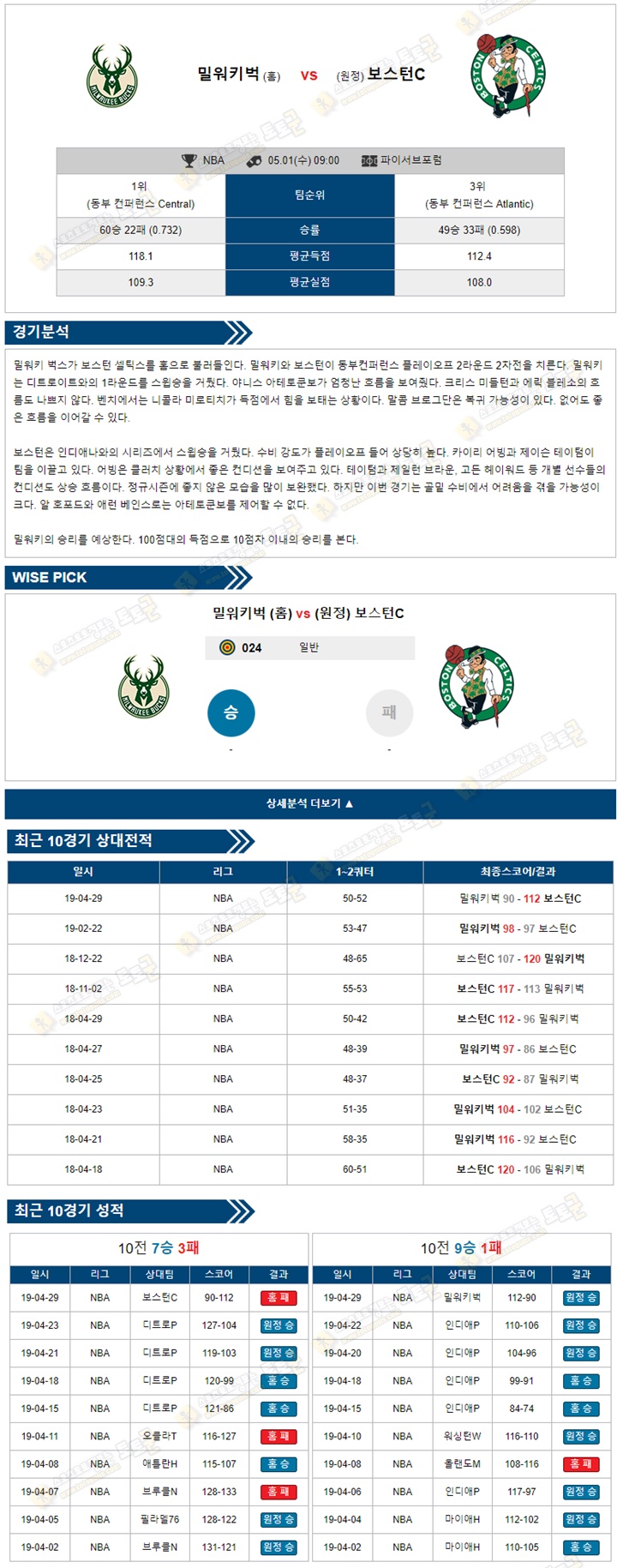 분석픽 NBA 5월 01일 밀워키 vs 보스턴 토토군 분석