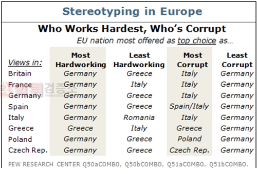 유럽에서 가장 열심히 일하는 나라