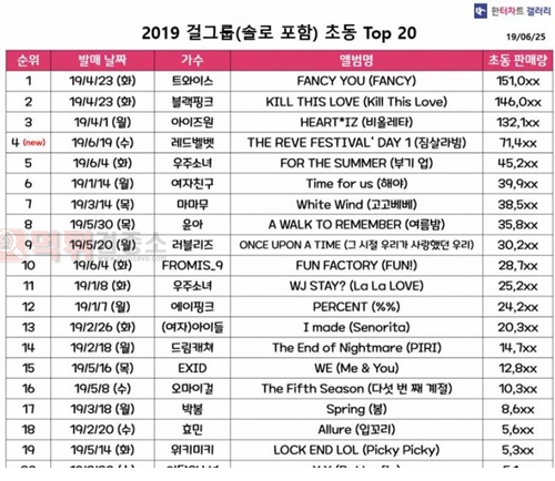 2019 걸그룹 초동 Top 20
