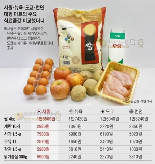 먹튀검증 토토군 유머 서울 뉴욕 도쿄 런던 대형마트의 주요 식료품값 비교