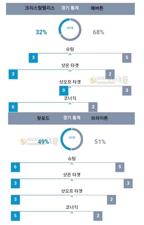 토토군 스포츠 뉴스 '골 결정력 부재' 에버턴vs왓포드, 승리 가져갈 팀은?